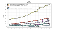Allocated Share Based Compensation Expense