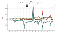 Net Cash Provided By Used In Investing Activities