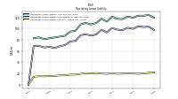 Operating Lease Liability Current