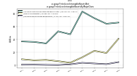 Finite Lived Intangible Assets Netus-gaap: Finite Lived Intangible Assets By Major Class