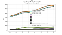 Property Plant And Equipment Netus-gaap: Statement Geographical