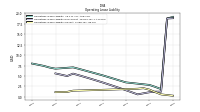 Operating Lease Liability Current