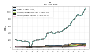 Other Assets Noncurrent