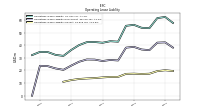 Operating Lease Liability Current