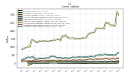 Long Term Debt Current