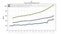 Property Plant And Equipment Net