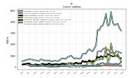 Accrued Income Taxes Current