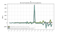 Net Cash Provided By Used In Financing Activities