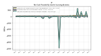 Net Cash Provided By Used In Investing Activities