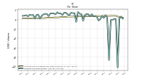 Earnings Per Share Diluted