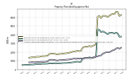 Accumulated Depreciation Depletion And Amortization Property Plant And Equipment