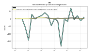 Net Cash Provided By Used In Investing Activities