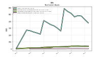 Other Assets Noncurrent