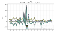 Net Cash Provided By Used In Investing Activities
