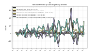 Net Cash Provided By Used In Operating Activities