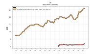 Operating Lease Liability Noncurrent