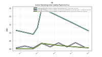 Lessee Operating Lease Liability Undiscounted Excess Amount