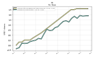 Earnings Per Share Diluted