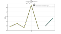 Operating Income Lossus-gaap: Type Of Arrangement