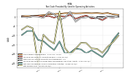 Net Income Loss