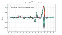 Net Cash Provided By Used In Investing Activities