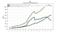 Property Plant And Equipment Net