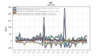 Net Cash Provided By Used In Investing Activities