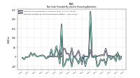 Net Cash Provided By Used In Financing Activities