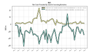 Net Cash Provided By Used In Investing Activities