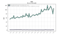 Allowance For Doubtful Accounts Receivable Current