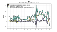 Net Cash Provided By Used In Operating Activities
