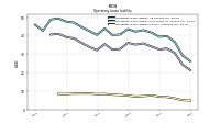 Operating Lease Liability Current