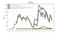Other Assets Current