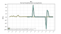 Net Cash Provided By Used In Investing Activities