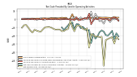 Net Income Loss