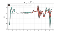Other Nonoperating Income Expense