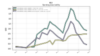 Operating Lease Liability Noncurrent
