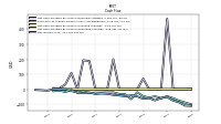 Net Cash Provided By Used In Operating Activities