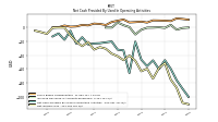 Net Cash Provided By Used In Operating Activities