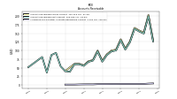 Allowance For Doubtful Accounts Receivable Current