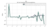 Net Cash Provided By Used In Financing Activities