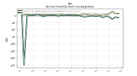Net Cash Provided By Used In Investing Activities