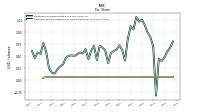 Common Stock Dividends Per Share Declared