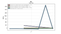 Net Cash Provided By Used In Operating Activities