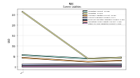 Contract With Customer Liability Current