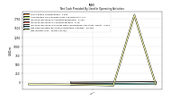 Net Income Loss