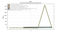 Net Cash Provided By Used In Operating Activities