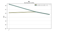Operating Lease Liability