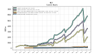 Inventory Net