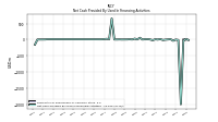 Net Cash Provided By Used In Financing Activities